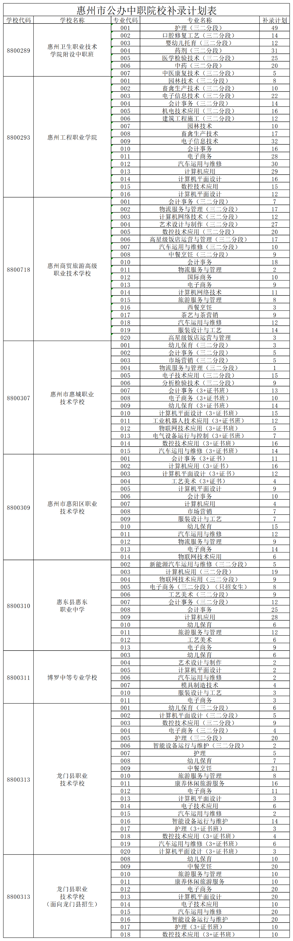关于发布2025年惠州市公办中职（技工）院校补录的公告-0804.png