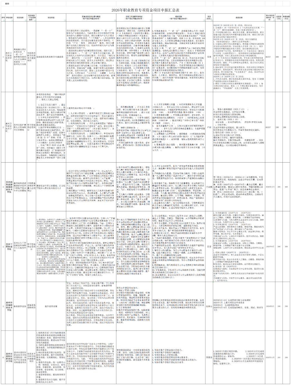 附件：2026年职业教育专项资金申报项目 汇总表.png